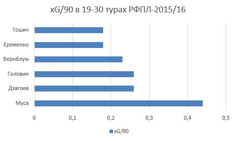 xG/90